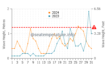 Waves height in Cala Biriola in October