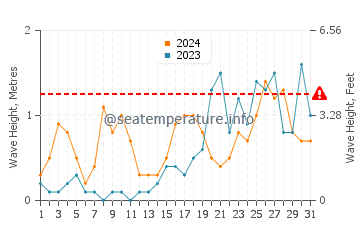 Waves height in Cala Caterina in October