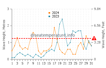 Altezza delle onde Cala Comte ad ottobre
