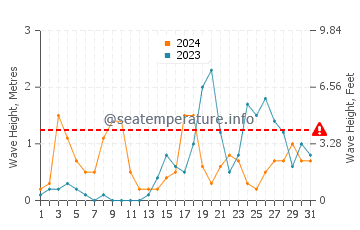 Waves height in Cala de Deya in October