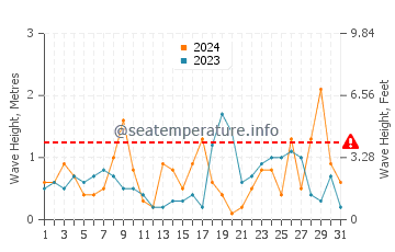 Waves height in Cala de Enmedio in October