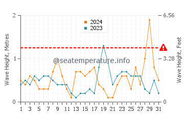 Waves height in Cala de las Conchas in October