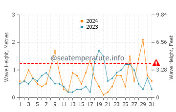 Waves height in Cala de San Pedro in October