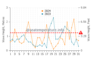 Waves height in Cala Higuera in October