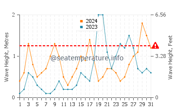 Waves height in Cala Mandia in October