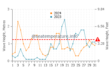 Waves height in Cala Morell in October