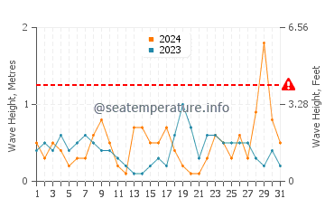 Waves height in Cala Panizo in October