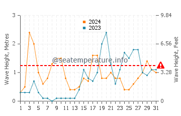 Waves height in Cala Pilar in October