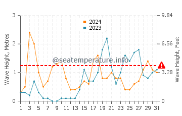 Waves height in Cala Pregonda in October