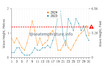 Waves height in Cala Salions in October