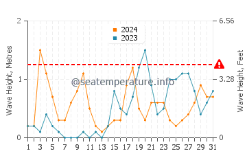 Waves height in Cala San Vicente in October