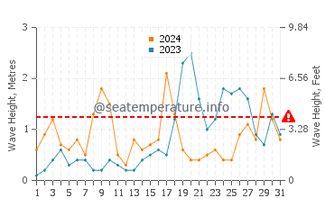 Waves height in Cala Saona in October