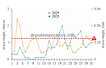 Waves height in Cala Tirant in October