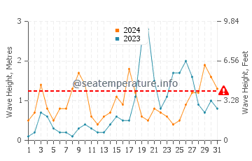 Waves height in Cala Varques in October