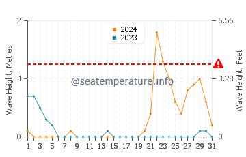 Waves height in Calbayog City in October