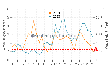 Waves height in Caldas da Rainha in October