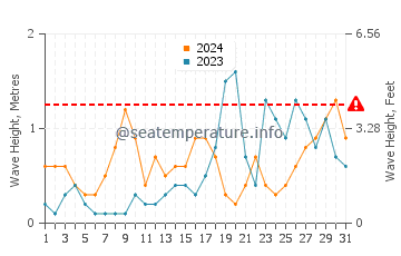 Waves height in Calella in October