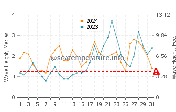 Waves height in Caleta de Famara in October