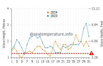 Altezza delle onde Caleta Horcon ad ottobre