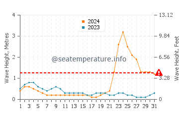 Waves height in Calintaan in October