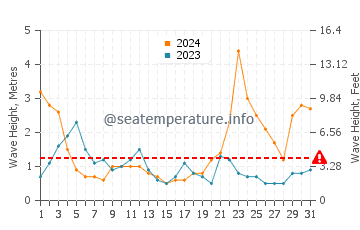 Waves height in Callaguip in October
