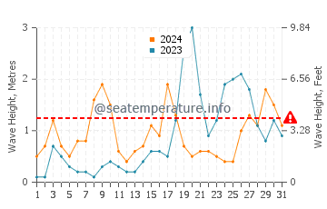 Waves height in Calo des Moro in October
