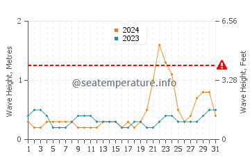 Waves height in Calolbon in October