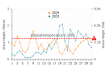 Waves height in Calonge in October