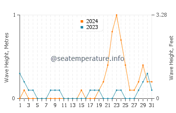 Waves height in Calumboyan in October