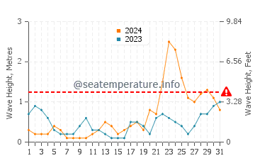 Waves height in Caluya in October