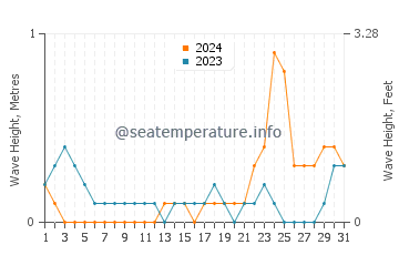 Waves height in Camachile in October