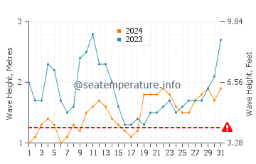 Altezza delle onde Camana ad ottobre