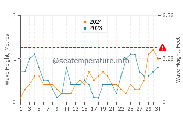 Waves height in Cameron in October