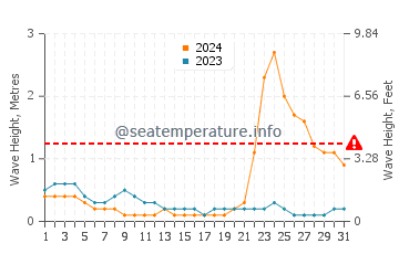Waves height in Caminauit in October