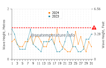 Waves height in Campground Beach in October