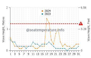 Waves height in Camyuva in October