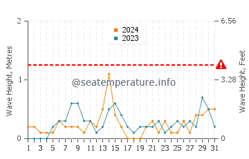 Waves height in Hamilton in October