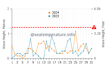 Waves height in Northport in October