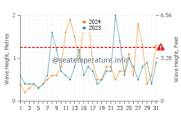 Waves height in Port Maitland in October