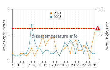 Waves height in Saint John in October