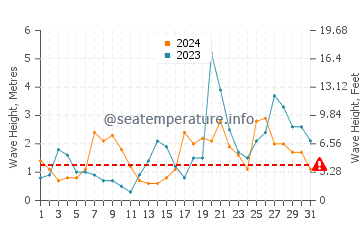 Waves height in Candas in October