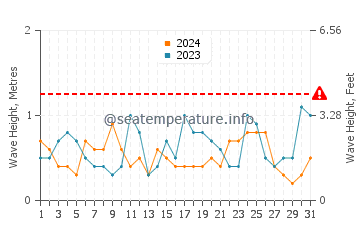 Waves height in Canelones in October