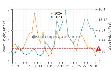 Waves height in Canidelo in October