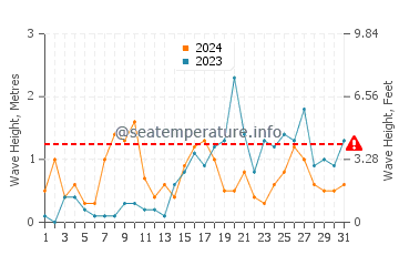 Altezza delle onde Cannes ad ottobre