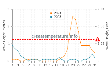Waves height in Canroma in October