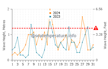 Waves height in Cap-Chat in October