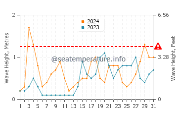 Waves height in Cap de Formentor in October