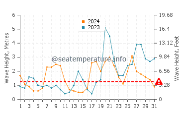 Altezza delle onde Capbreton ad ottobre