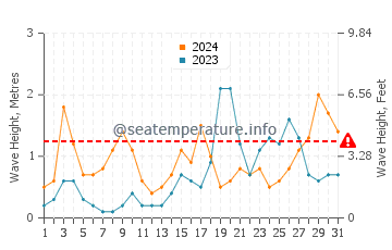 Waves height in Capdepera in October