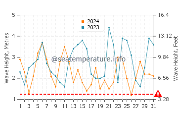 Waves height in Cape Bridgewater in October